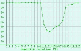 Courbe de l'humidit relative pour Chamonix-Mont-Blanc (74)