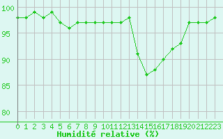 Courbe de l'humidit relative pour La Meyze (87)