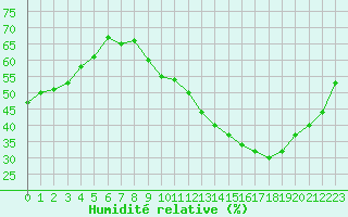 Courbe de l'humidit relative pour La Poblachuela (Esp)
