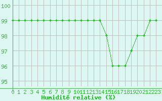 Courbe de l'humidit relative pour Albert-Bray (80)