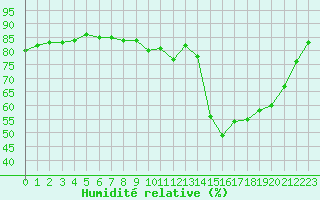 Courbe de l'humidit relative pour Saint-Philbert-sur-Risle (27)