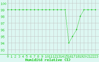 Courbe de l'humidit relative pour Plussin (42)
