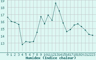 Courbe de l'humidex pour Saint-Philbert-de-Grand-Lieu (44)