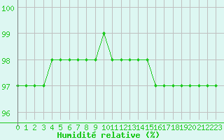 Courbe de l'humidit relative pour Villarzel (Sw)