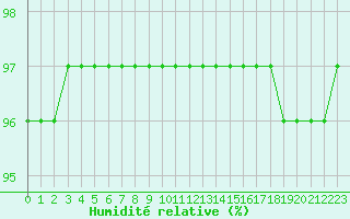 Courbe de l'humidit relative pour Aubenas - Lanas (07)