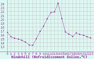 Courbe du refroidissement olien pour Millau (12)