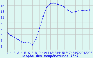 Courbe de tempratures pour Aniane (34)