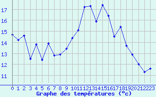 Courbe de tempratures pour Cazaux (33)