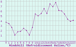 Courbe du refroidissement olien pour Quimper (29)