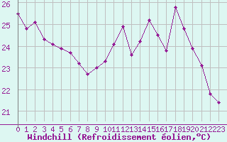 Courbe du refroidissement olien pour Toulouse-Blagnac (31)