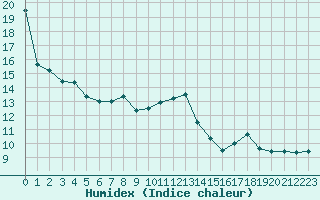 Courbe de l'humidex pour Cap Bar (66)