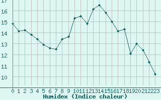 Courbe de l'humidex pour Bures-sur-Yvette (91)