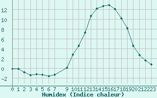 Courbe de l'humidex pour Pertuis - Grand Cros (84)