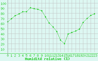 Courbe de l'humidit relative pour Villacoublay (78)