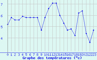 Courbe de tempratures pour Cherbourg (50)