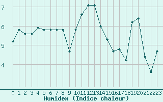 Courbe de l'humidex pour Cherbourg (50)