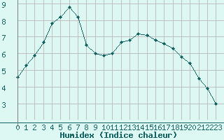 Courbe de l'humidex pour Villacoublay (78)