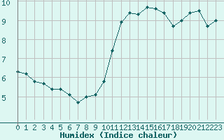 Courbe de l'humidex pour Renwez (08)