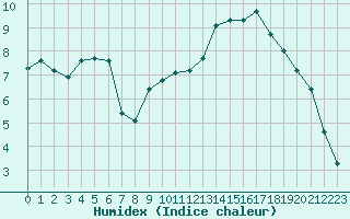 Courbe de l'humidex pour Alenon (61)