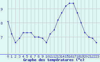 Courbe de tempratures pour Herserange (54)