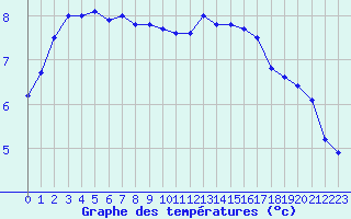 Courbe de tempratures pour Auxerre-Perrigny (89)