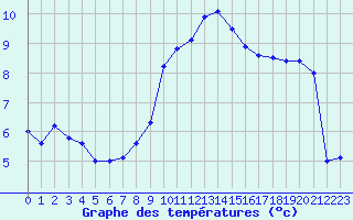 Courbe de tempratures pour Embrun (05)