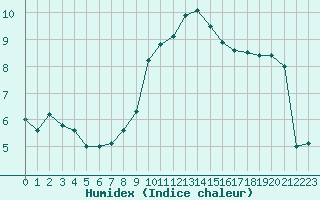 Courbe de l'humidex pour Embrun (05)