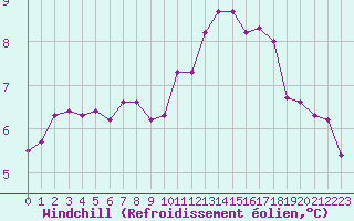 Courbe du refroidissement olien pour Courcouronnes (91)