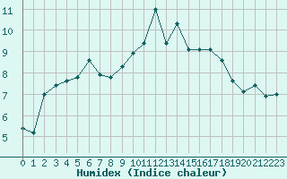 Courbe de l'humidex pour Thorrenc (07)