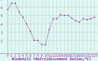 Courbe du refroidissement olien pour Ouessant (29)
