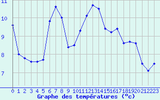 Courbe de tempratures pour Carpentras (84)