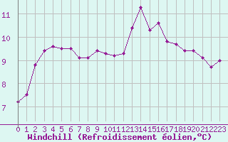 Courbe du refroidissement olien pour Croisette (62)