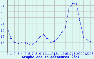 Courbe de tempratures pour Dax (40)