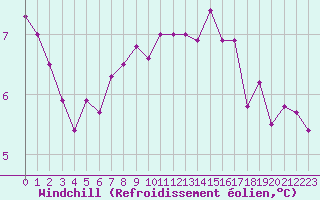 Courbe du refroidissement olien pour Landivisiau (29)