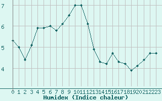 Courbe de l'humidex pour Luxeuil (70)