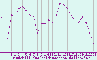 Courbe du refroidissement olien pour Saint-Georges-d