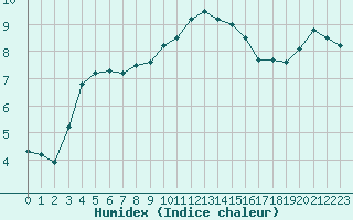 Courbe de l'humidex pour Metz (57)