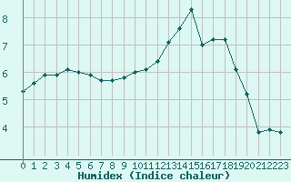 Courbe de l'humidex pour Sandillon (45)