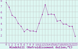 Courbe du refroidissement olien pour Cap Ferret (33)