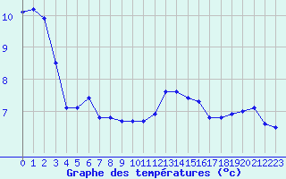 Courbe de tempratures pour Ile de Groix (56)