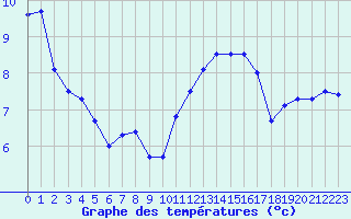 Courbe de tempratures pour Angers-Beaucouz (49)