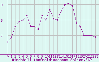 Courbe du refroidissement olien pour Pontoise - Cormeilles (95)