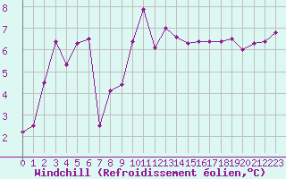 Courbe du refroidissement olien pour Grenoble/St-Etienne-St-Geoirs (38)