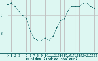 Courbe de l'humidex pour Narbonne-Ouest (11)