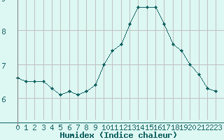 Courbe de l'humidex pour Belfort-Dorans (90)