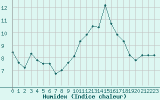 Courbe de l'humidex pour Ouessant (29)