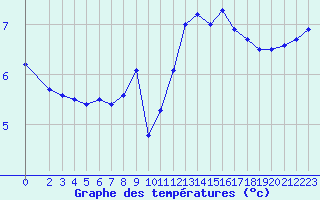 Courbe de tempratures pour Hohrod (68)