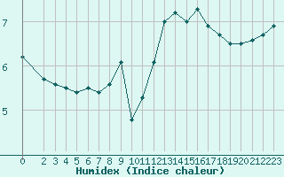 Courbe de l'humidex pour Hohrod (68)