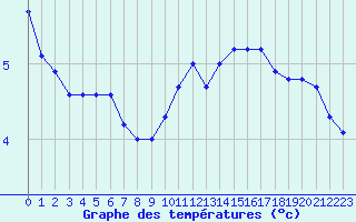 Courbe de tempratures pour Cernay (86)