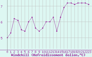 Courbe du refroidissement olien pour Lannion (22)
